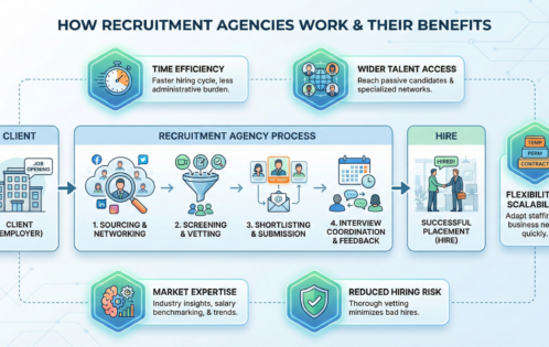 How Do Recruitment Agencies Work (A Complete Guide With Benefits)